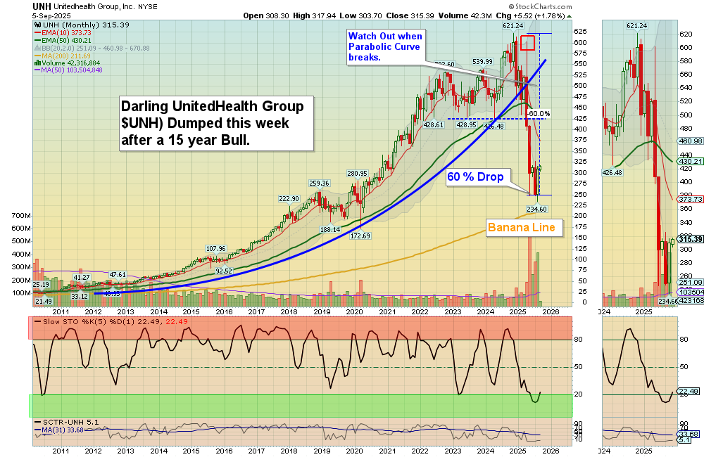 UNH Chart