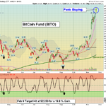 BITO chart