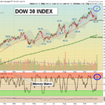 DIA chart