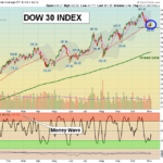 DIA chart