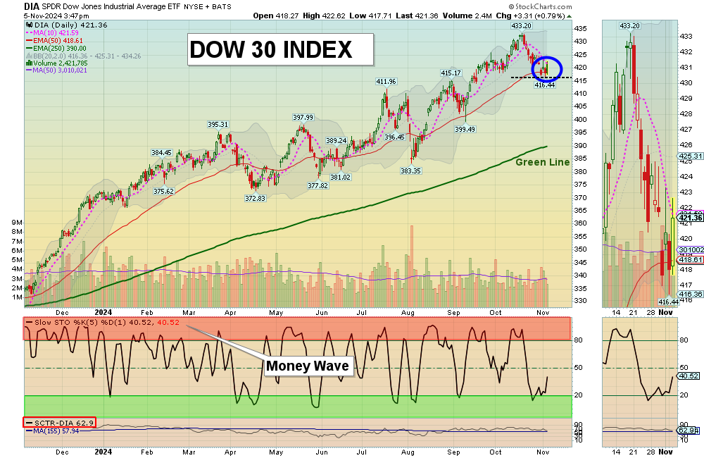 DIA chart