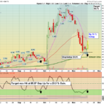 EVGO chart