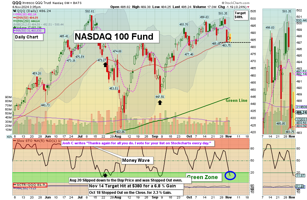 QQQ Chart