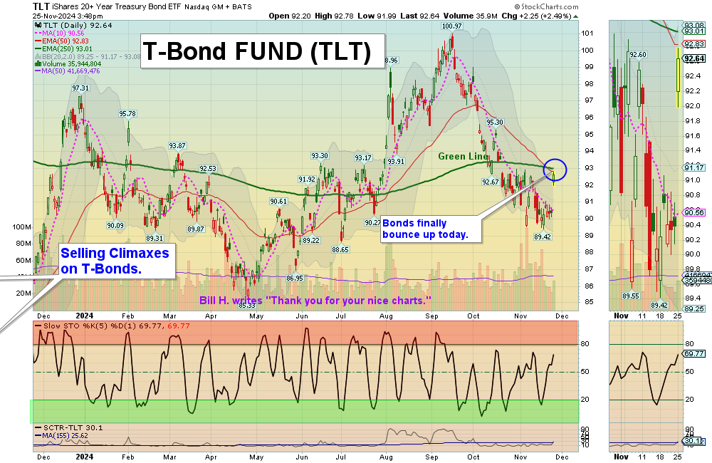 TLT chart