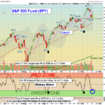 SPY chart