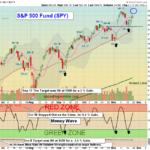 SPY chart