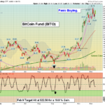 BITO chart