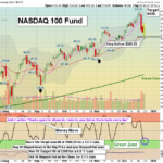 QQQ chart