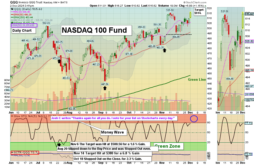 QQQ Chart