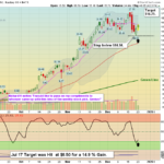 SOFI chart