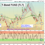 TLT chart