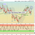 TYX chart
