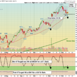 XLF chart