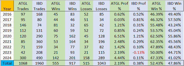 ATGL Swing Trading vs IBD Comparison 2024