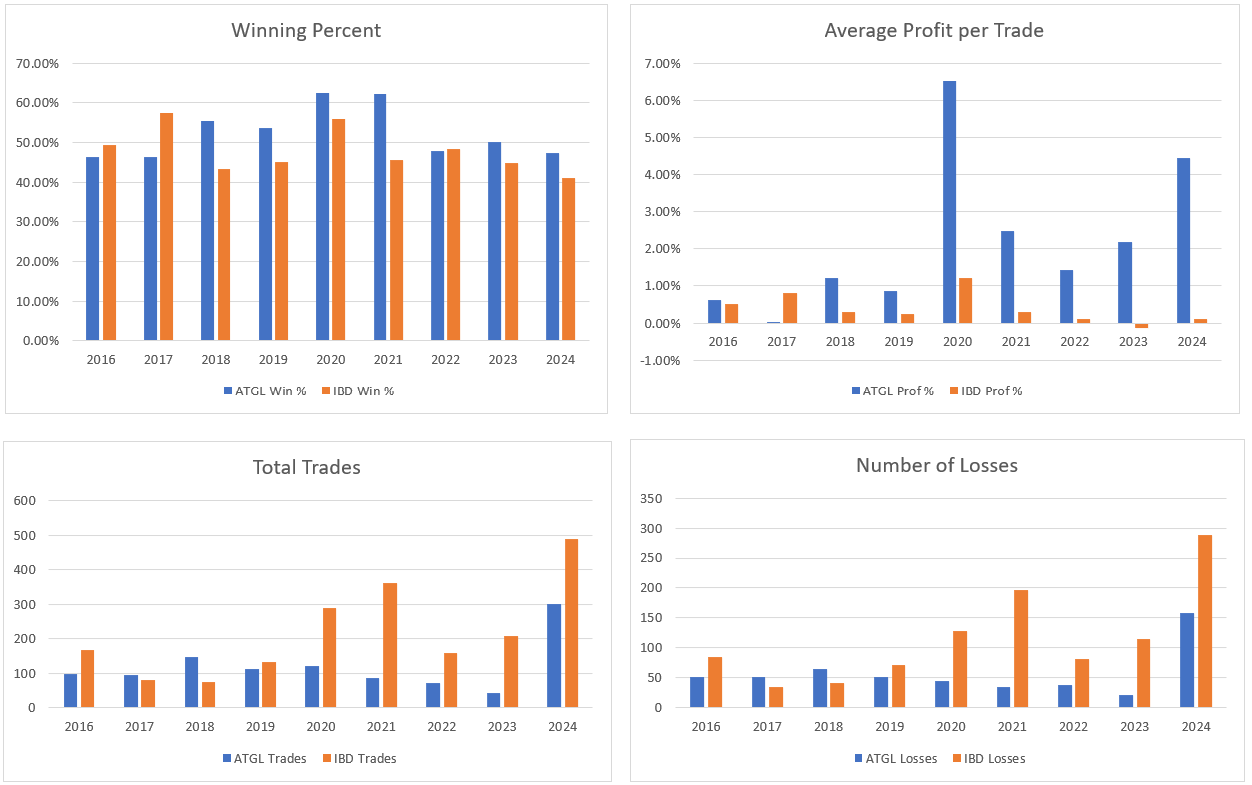 ATGL vs IBD Swing Trade Metrics 2024