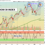 DIA chart