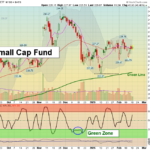 IWM chart