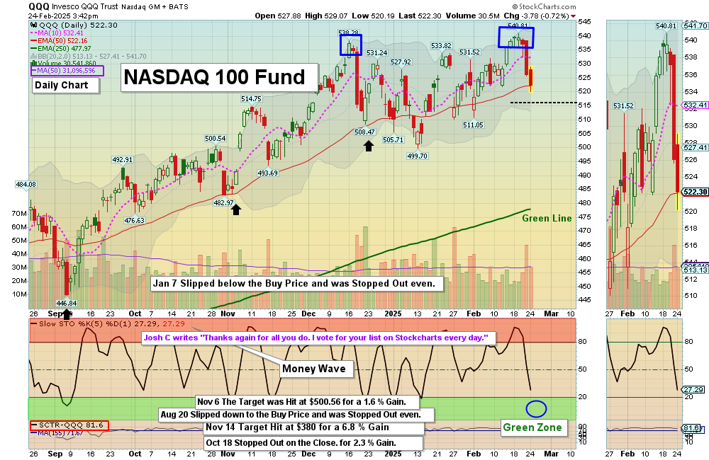 QQQ Chart