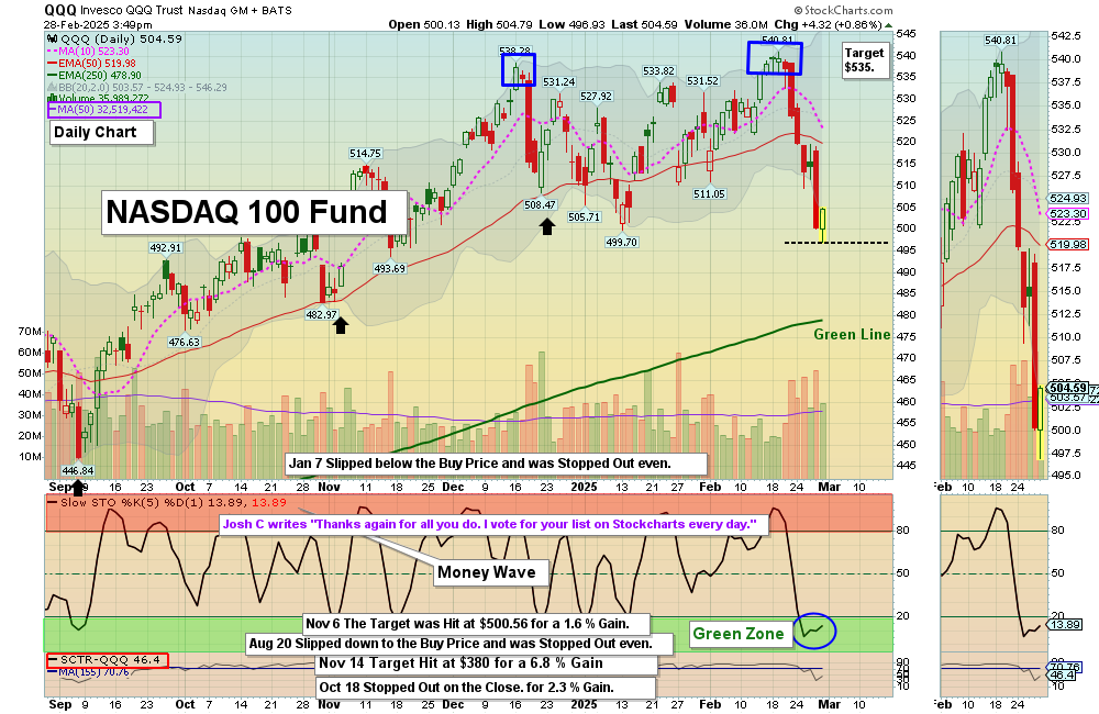 QQQ chart