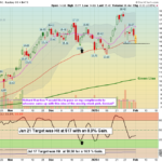 SOFI Chart