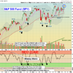 SPY chart
