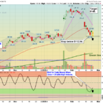 TWLO chart