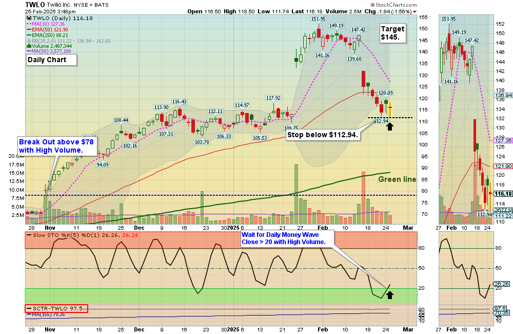 TWLO chart