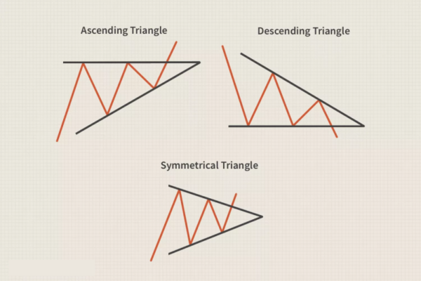 Triangle Chart Pattern: Types, Strategies, and Trading Tips