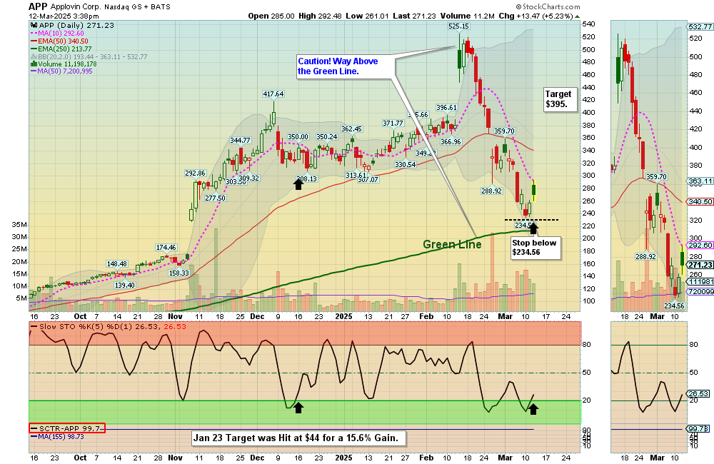 APP chart