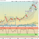 GILD chart