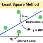 Least Squares Method for Trading