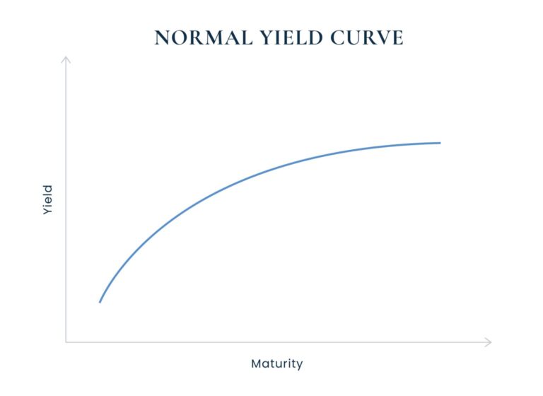 Normal Yield Curve Explained: What It Means and How It Works