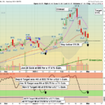 PLTR chart
