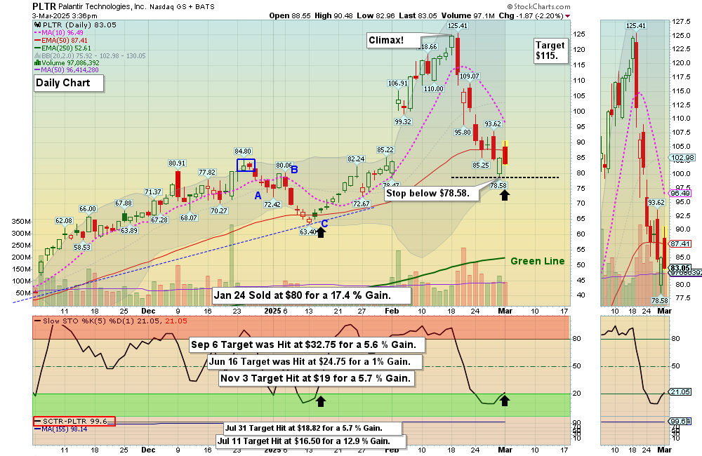 PLTR chart