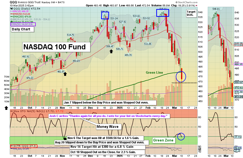 QQQ Chart