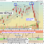QQQ Chart