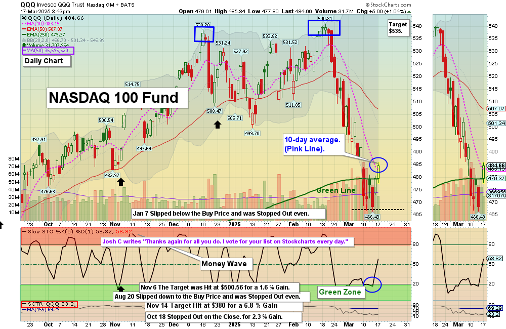 QQQ Chart