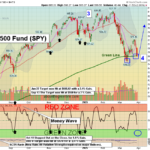 SPY Chart