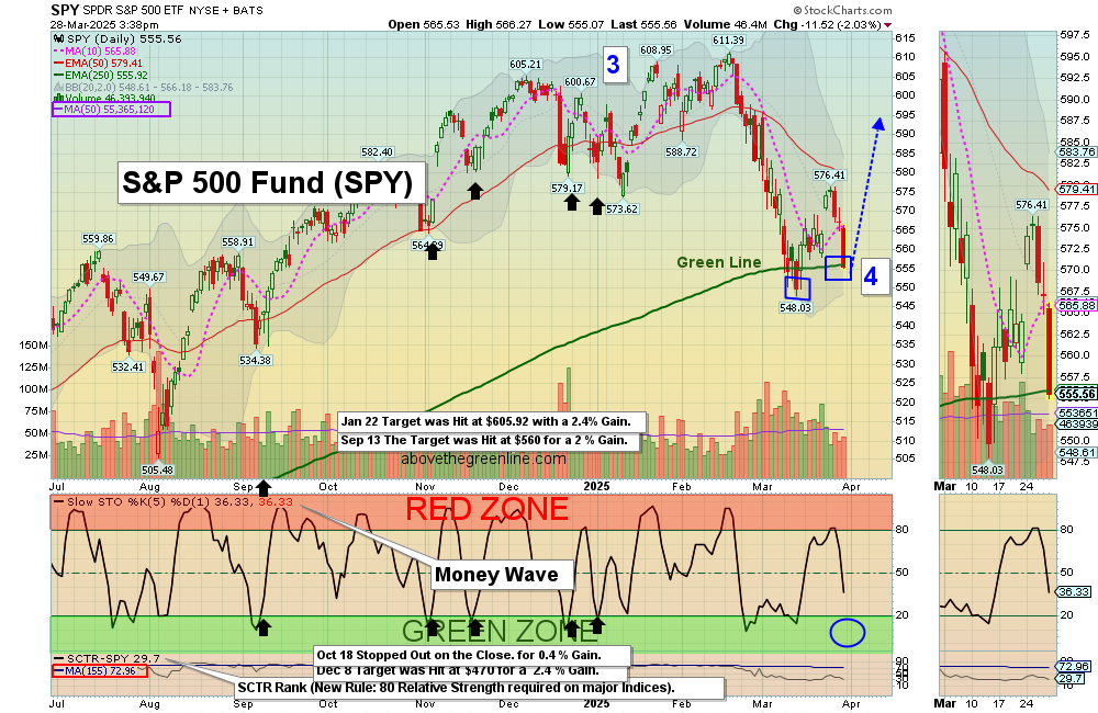 SPY Chart