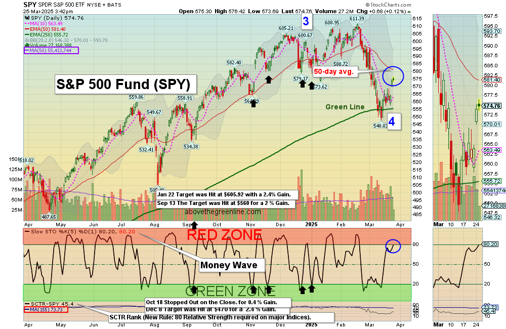 SPY chart