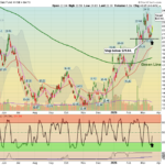 UNG chart