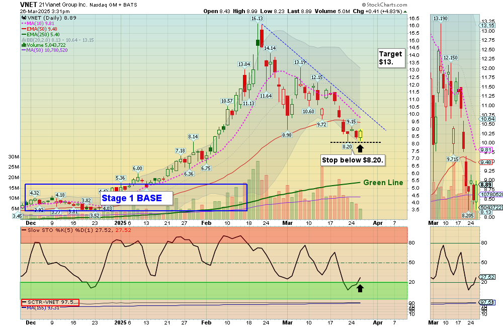 VNET chart