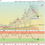 XPEV chart