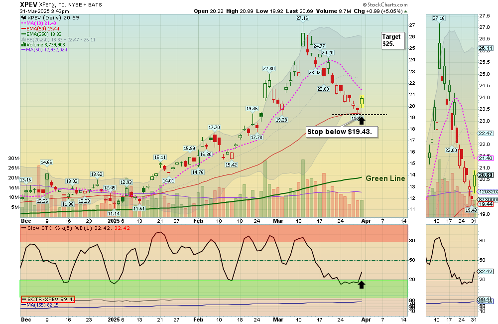 XPEV chart