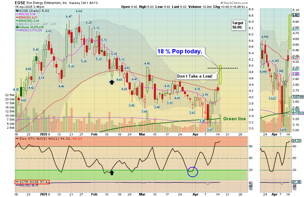 EOSE chart