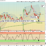 PRCH chart