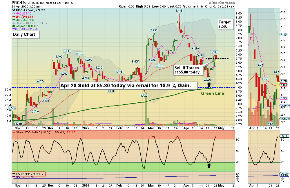 PRCH chart