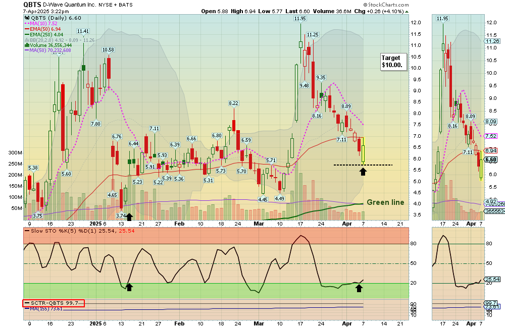 QBTS Chart