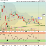 RGTI Chart