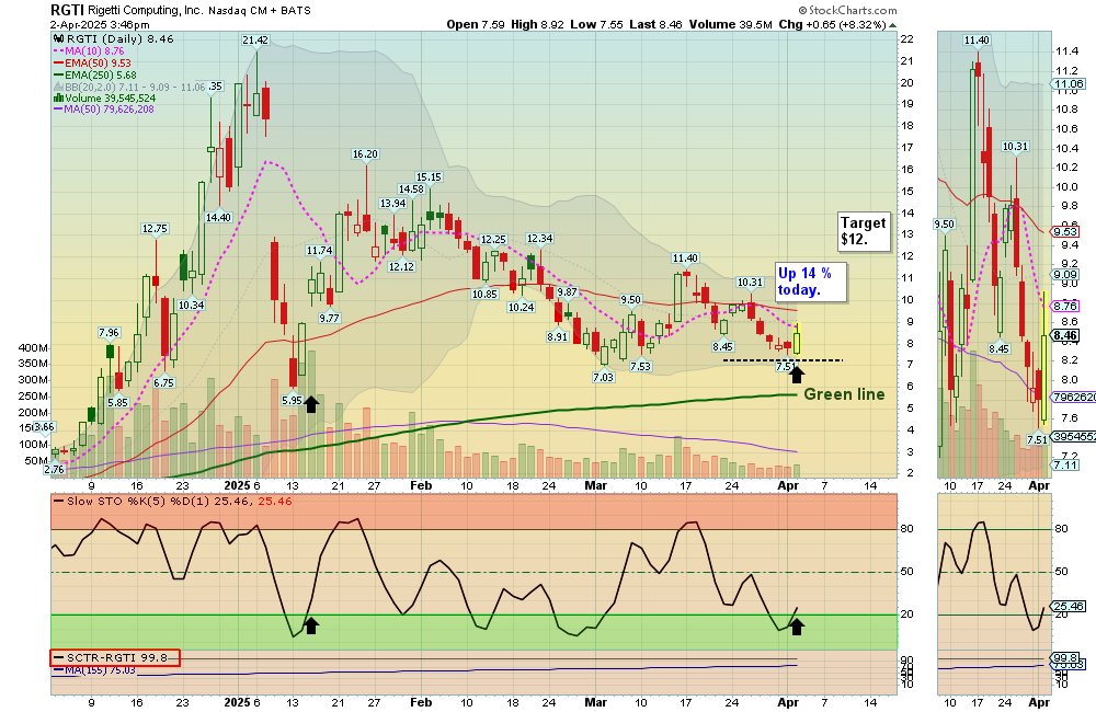 RGTI Chart